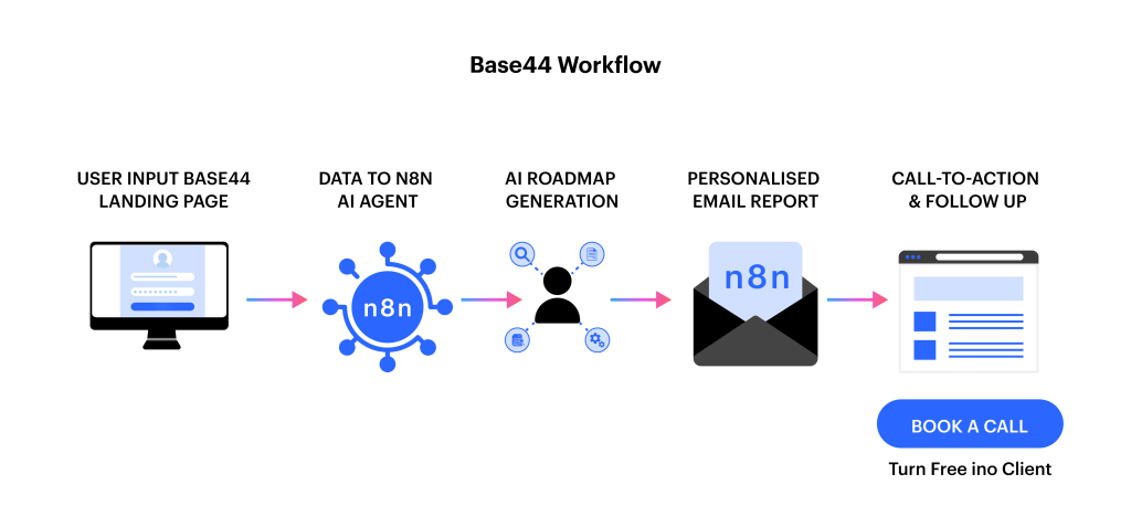 Key Features of Base44