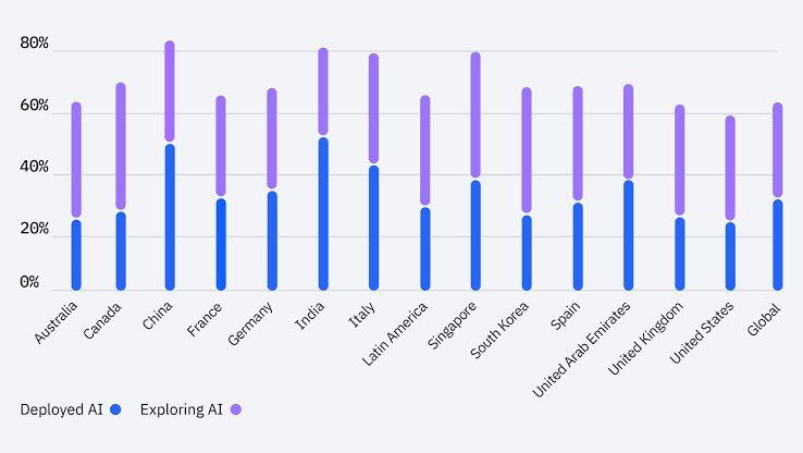 AI Adoption Statistics in Businesses