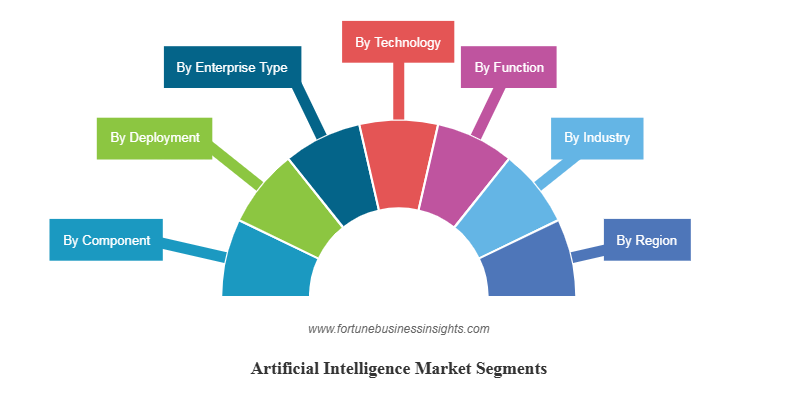AI Statistics by Industry