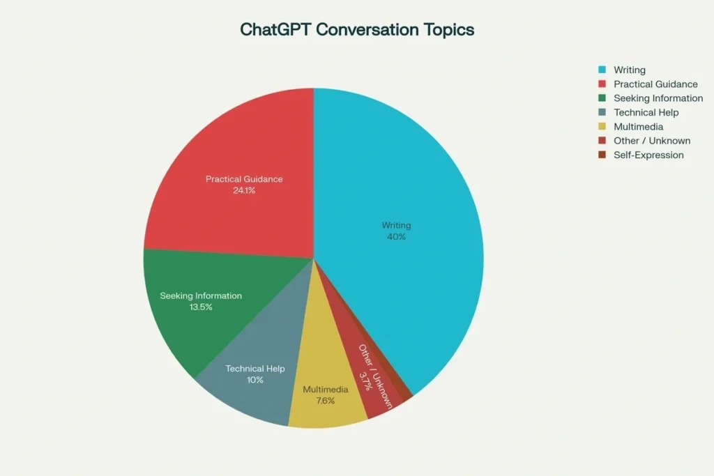 ChatGPT Free and Paid User Trends