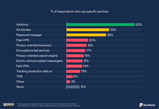 Cybersecurity and Online Privacy Statistics