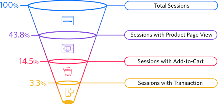 Ecommerce Conversion Rates and Revenue