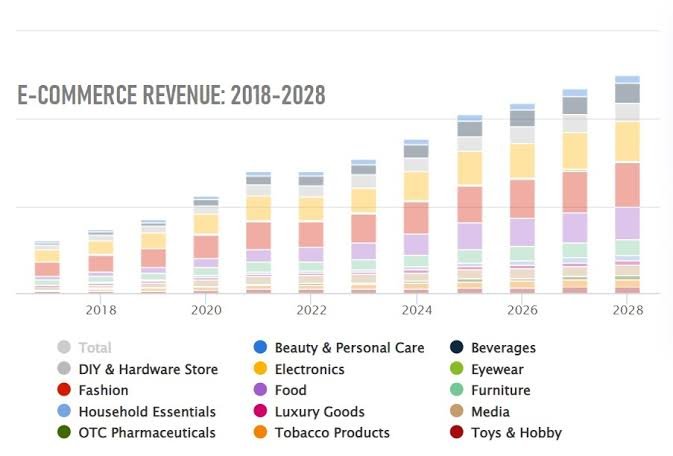 Ecommerce Statistics