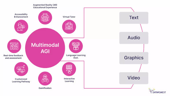 Generative AI and Multimodal AI