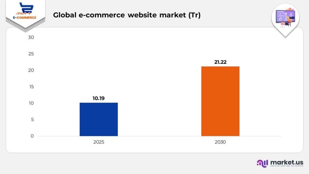 Global Website Statistics