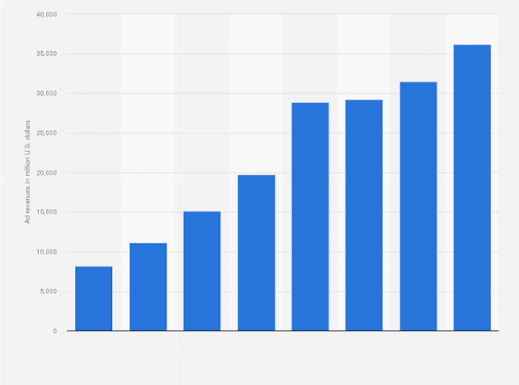 YouTube Revenue and Advertising Statistics